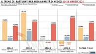 Gdo, secondo progresso di fila: il Nord-Est fa da traino