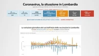 Covid-19, bollettino del 23 giugno: in Lombardia calano i ricoveri, 131 nuovi positivi e 3 decessi
