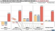 Gdo, Italia divisa a metà: arrancano le regioni settentrionali, bene il Centro-Sud