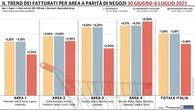 Gdo, luglio comincia con un progresso
