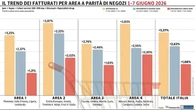 Gdo, giugno comincia con un progresso