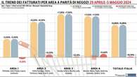 Gdo, ritorno in positivo dopo una sola settimana