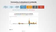 Covid Lombardia, il bollettino settimanale: 25 ricoverati nelle terapie intensive e 156 morti