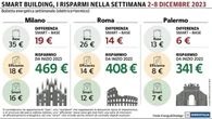 Calano le temperature e a Milano la spesa energetica settimanale raggiunge i 35 euro
