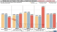 Gdo ancora col segno più: quarto progresso di fila