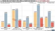 Gdo ancora su: la miglior macro-area è il Nord-Est