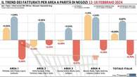 Gdo stabile, due macro-aree chiudono la settimana in negativo