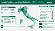 Calano gli incubatori e gli acceleratori, crescono occupazione, fatturato e startup supportate
