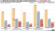 Gdo, secondo progresso consecutivo