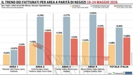 Continua il trend positivo per la Gdo: +1,18% tra il 18 e il 24 maggio
