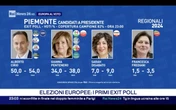 Elezioni locali, gli exit poll: in Piemonte non ci sono rivali per Cirio. Pd avanti a Firenze e a Bari