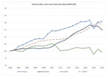 Gli stipendi italiani restano al palo: +1% in 30 anni. L’Inapp: «La contrattazione ha fallito, s’introduca il salario minimo»