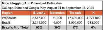 Bluesky could become Brazil’s next big social media platform. It has Elon Musk’s X to thank