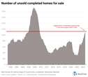 Builders have the most unsold inventory since 2009. Here’s what it means for the housing market