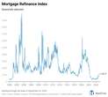 Housing market update: More than 4 million homeowners could refinance their mortgages