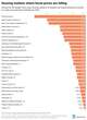 28 housing markets where home prices are actually falling