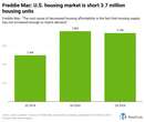 Freddie Mac: Housing market 3.7 million home shortage is the ‘root cause’ of strained affordability