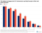 Housing market reality check: Homeowners finally accept 3% mortgage rates aren’t coming back