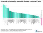 Florida’s shifting housing market shaken by spiking HOA fees—just look at this chart