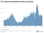 Homebuyers face less housing market competition from investors right now