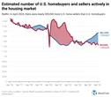 Redfin: These 31 major housing markets have shifted to buyer’s markets