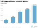 Housing affordability is so squeezed that office-to-apartment conversions just spiked 484% 