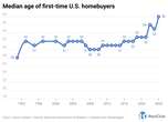 Young homebuyers are vanishing from the housing market—just look at this chart