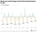 Housing market inventory offers a hint of what’s to come