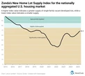 Pandemic housing boom tightness fades as housing market lot supply rises