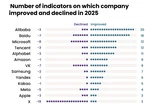 U.S. tech firms earn dismal grades on human rights report card