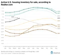 Housing market shift: 9 states where buyers are quickly gaining power