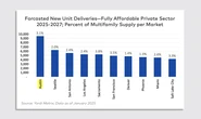 Austin is leading the affordable housing boom. It’s still not enough