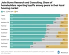 Homebuilder layoffs rise—especially in Texas and Florida—as housing market shifts