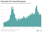 Housing market remains locked in deepest home-flipping pullback since 2007