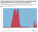 Housing markets with falling home prices just hit highest level since 2012