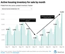 The housing market is shifting—here’s where it’s happening most rapidly