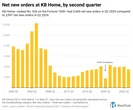 KB Home’s housing market warning: Incentives might hide overpriced homes