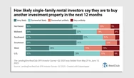 Real estate investors throw in the towel on hopes for lower 2025 mortgage rates
