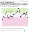 Housing market ‘red flare’: Moody’s chief economist sees home price declines spreading