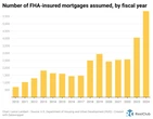 3% mortgage rates aren’t dead—housing market sees 127% increase in buyers taking over old loans