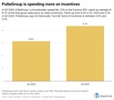 Spreading housing market weakness sees $23 billion builder offer $50K incentives per sale