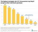 Unlocking the housing market: Here’s what would get more homeowners to sell