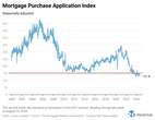 Housing affordability is so stretched that the housing recession is still ongoing—despite the recent rate dip