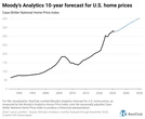 Moody’s home price forecast for more than 300 housing markets through 2035