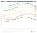 States with the most—and least—housing market inventory heading into the core summer season