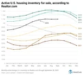 Housing market power shift: 15 states where buyers are winning back power