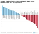 Half of America’s major housing markets now have falling home prices
