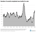 Homebuilders in Sun Belt housing markets are working through a ‘spec overhang’