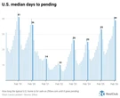The current housing market bifurcation, as told by one metric