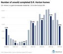 What earnings for America’s largest homebuilder reveal about the housing market